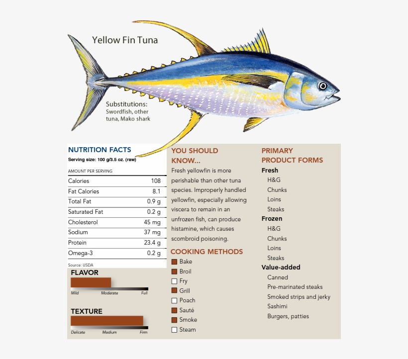 Nutrition of yellowfin tuna